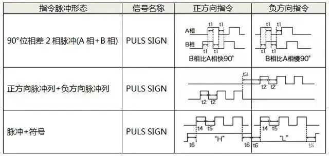 伺服電機如何選擇脈沖、模擬量、通訊三種控制方式？