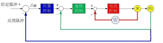 伺服電機(jī)