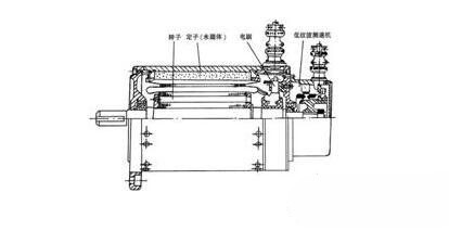 永磁直流伺服電動(dòng)機(jī)基本結(jié)構(gòu)與特點(diǎn)，永磁直流伺服電動(dòng)機(jī)工作原理