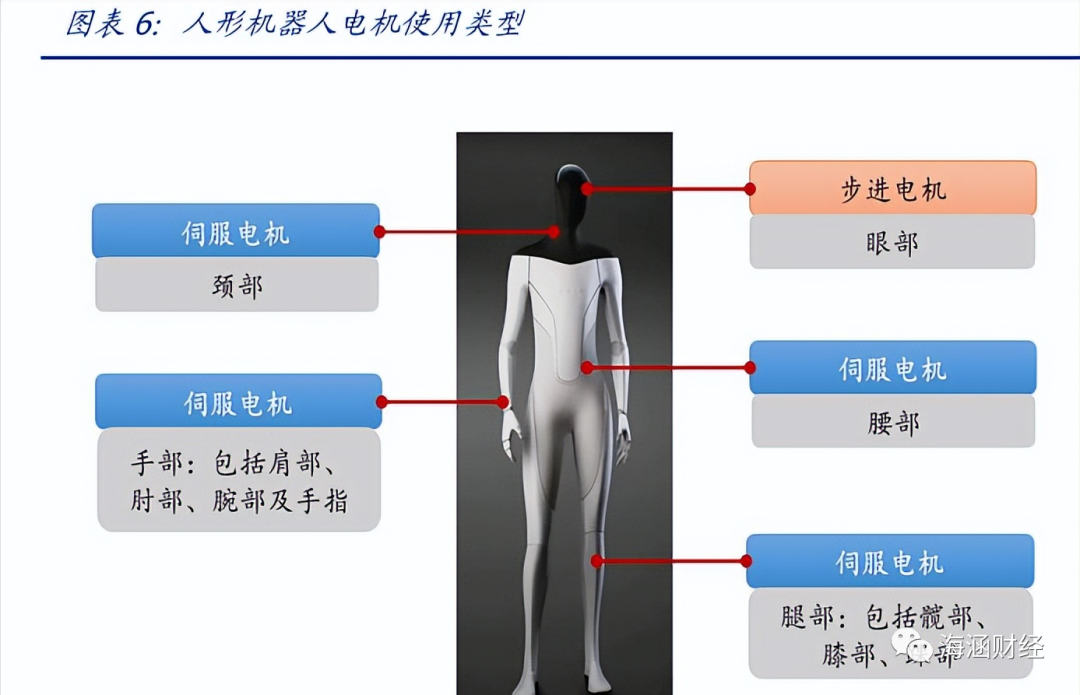 人形機器人伺服電機應(yīng)用有哪些？人形機器人電機用量